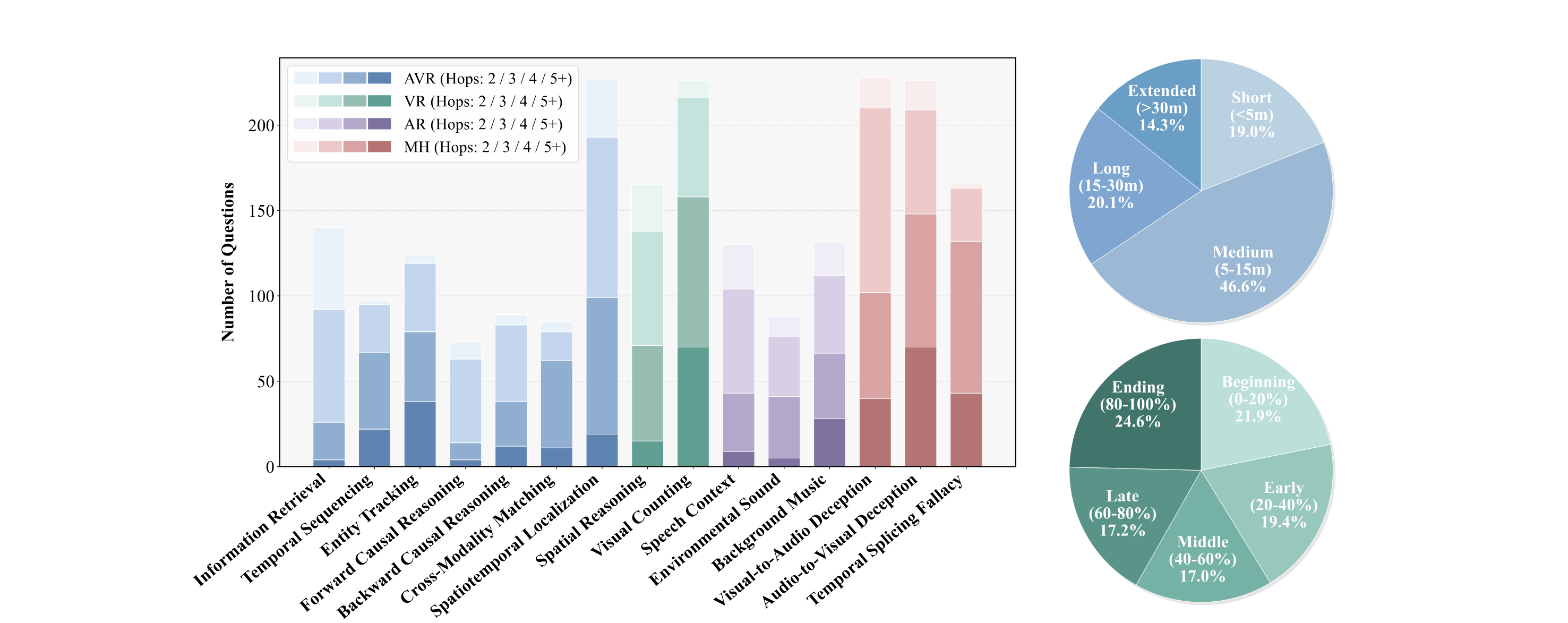 Video duration distribution histogram and bucket counts