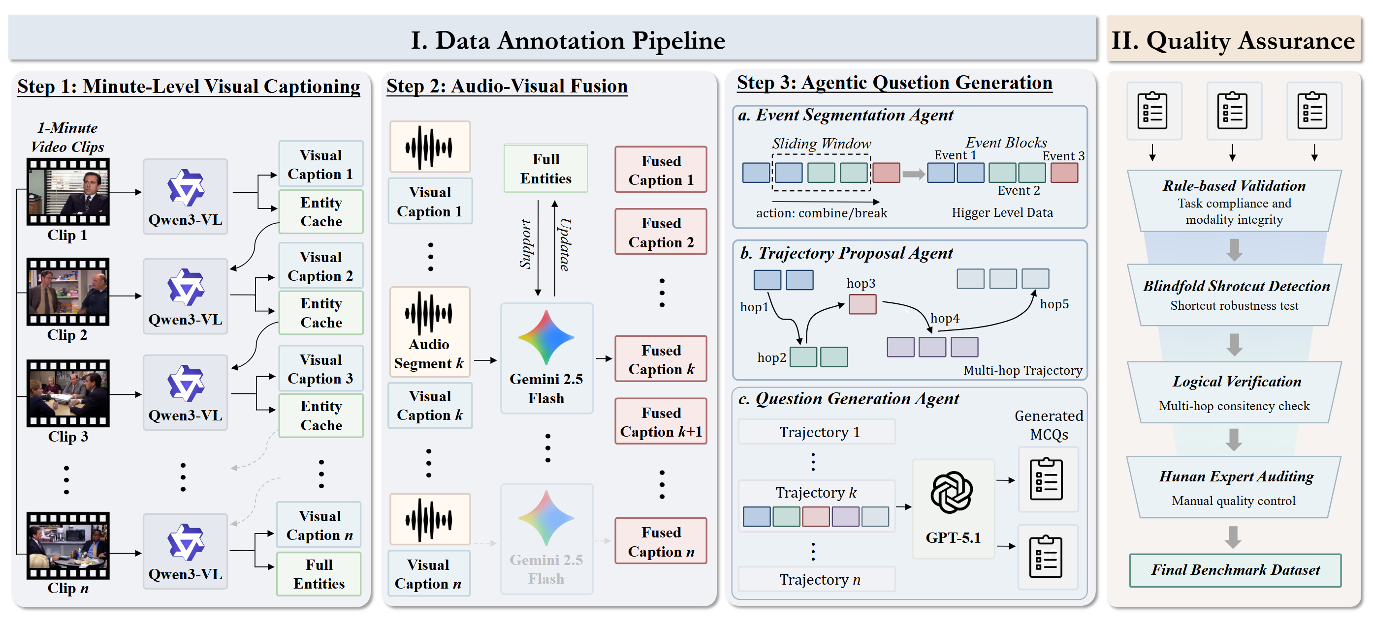 TraceAV-Bench construction pipeline overview